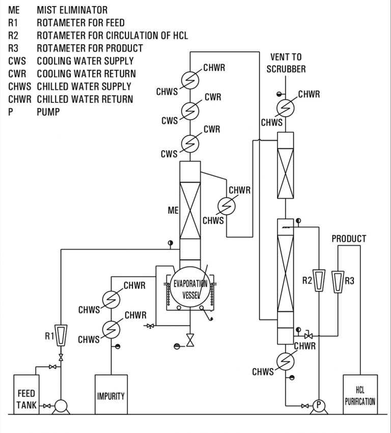 HCL Purification System