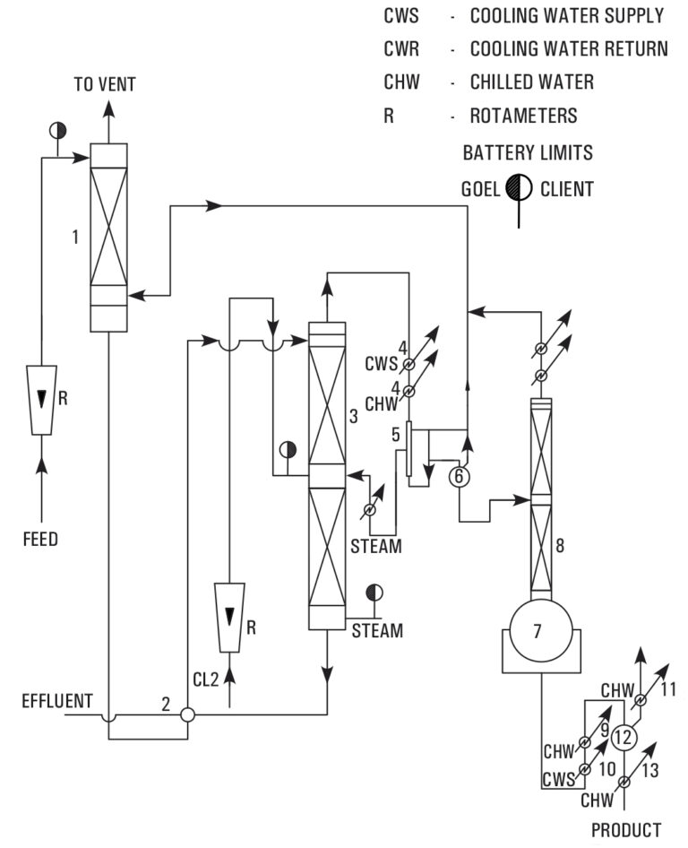 Bromine Recovery System