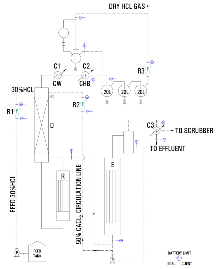 Anhydrous Dry HCL Gas Generation System