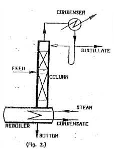Continuous Distillation System