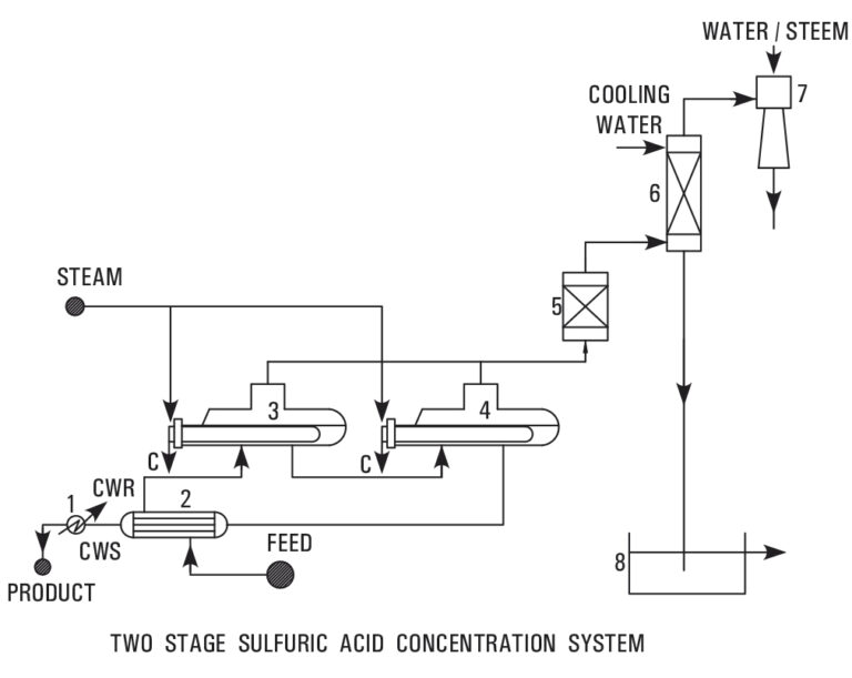 concentrated sulphuric acid