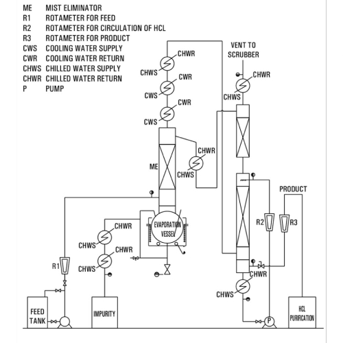 HCL purification
